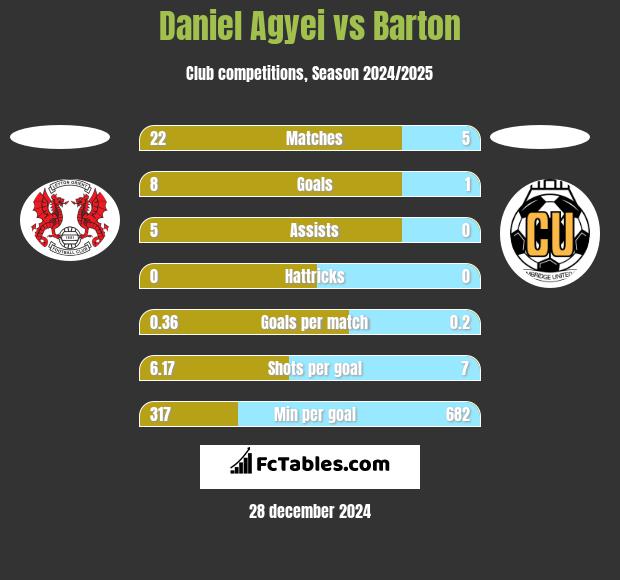 Daniel Agyei vs Barton h2h player stats