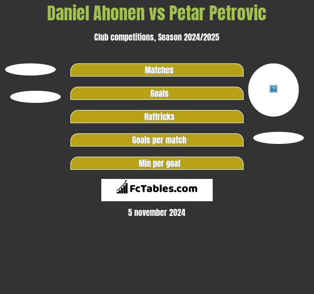 Daniel Ahonen vs Petar Petrovic h2h player stats