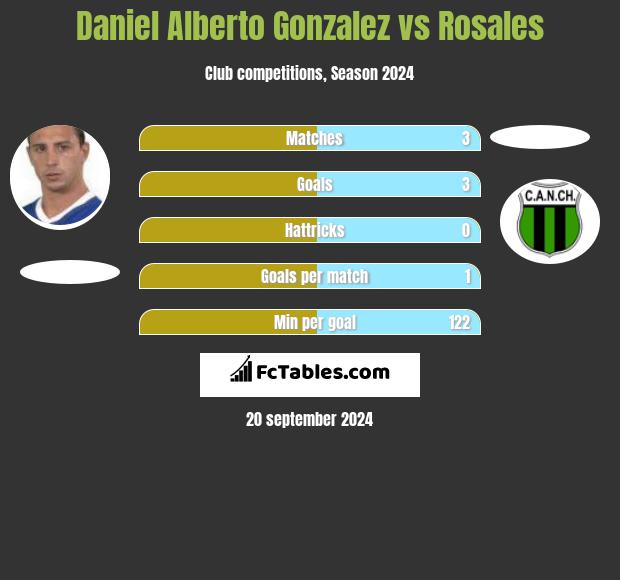 Daniel Alberto Gonzalez vs Rosales h2h player stats