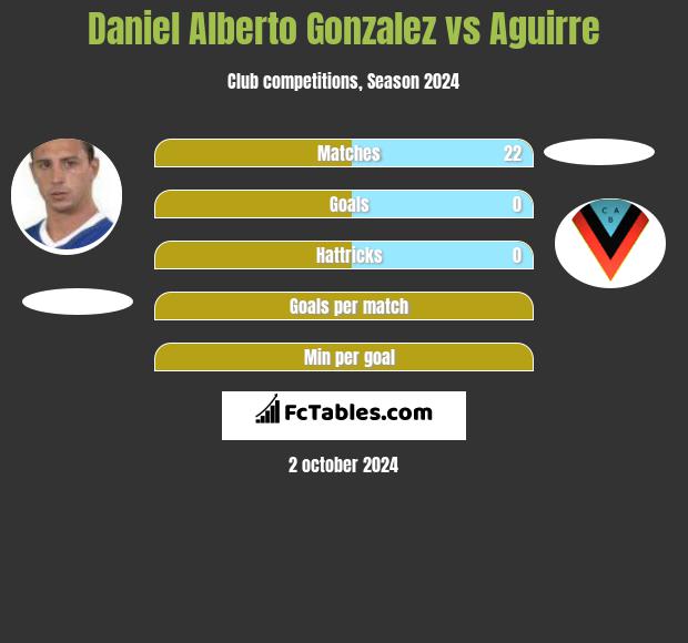 Daniel Alberto Gonzalez vs Aguirre h2h player stats