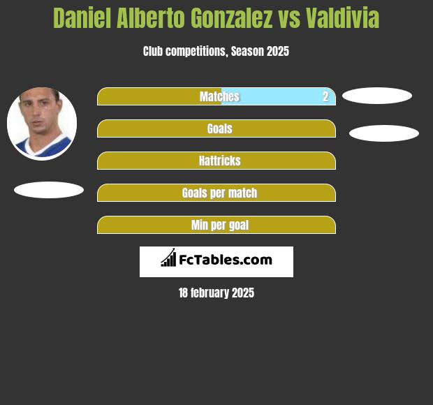 Daniel Alberto Gonzalez vs Valdivia h2h player stats