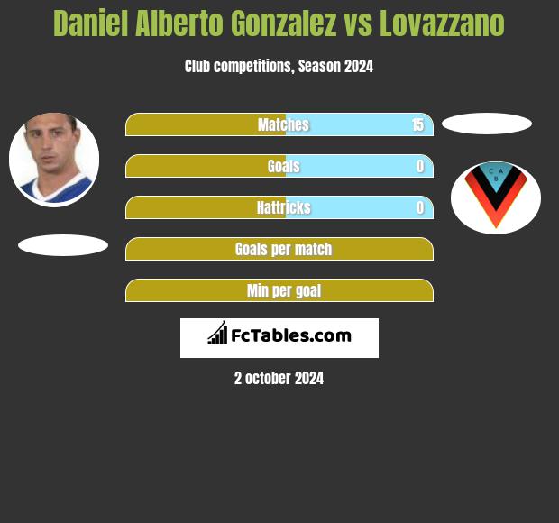 Daniel Alberto Gonzalez vs Lovazzano h2h player stats