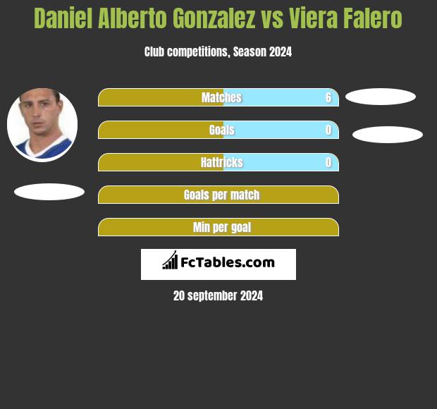 Daniel Alberto Gonzalez vs Viera Falero h2h player stats