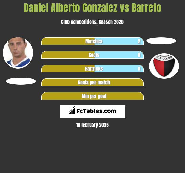 Daniel Alberto Gonzalez vs Barreto h2h player stats