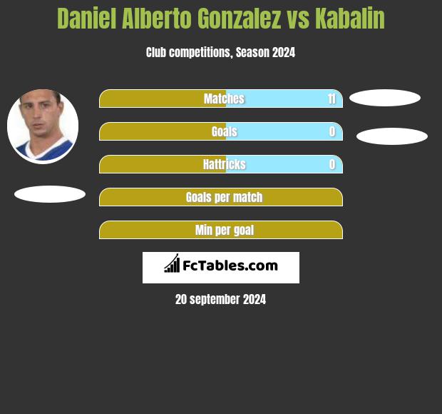 Daniel Alberto Gonzalez vs Kabalin h2h player stats