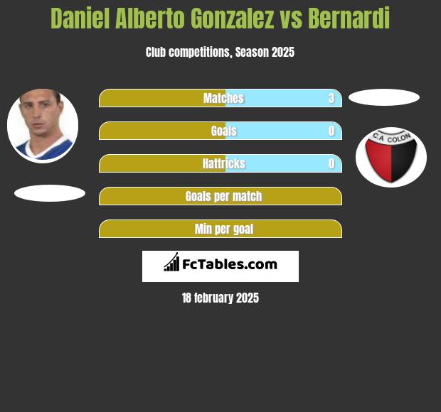 Daniel Alberto Gonzalez vs Bernardi h2h player stats