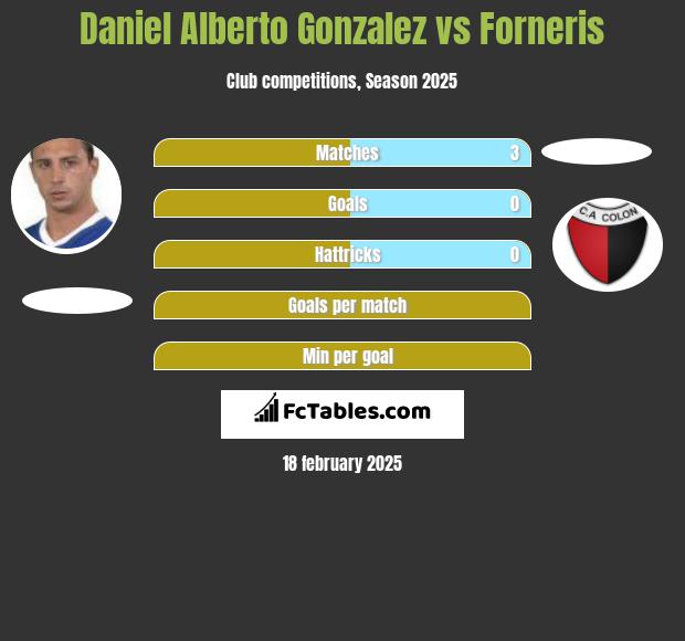 Daniel Alberto Gonzalez vs Forneris h2h player stats