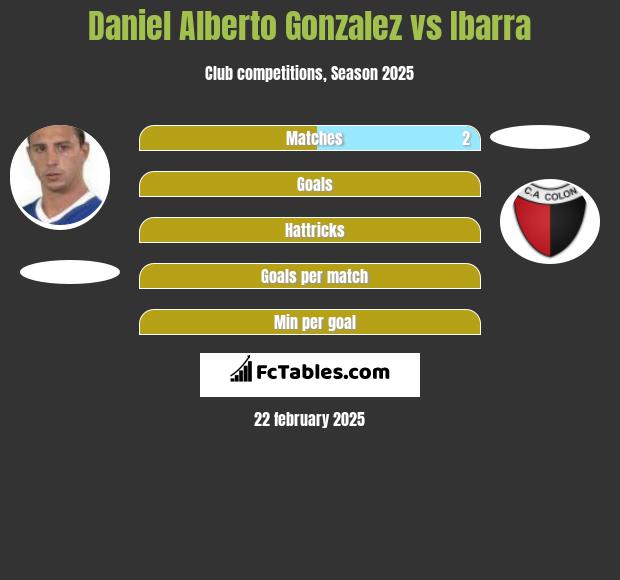 Daniel Alberto Gonzalez vs Ibarra h2h player stats