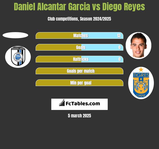 Daniel Alcantar Garcia vs Diego Reyes h2h player stats