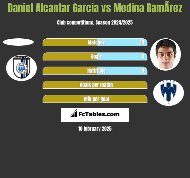 Daniel Alcantar Garcia vs Medina RamÃ­rez h2h player stats