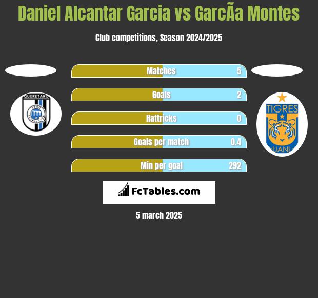 Daniel Alcantar Garcia vs GarcÃ­a Montes h2h player stats