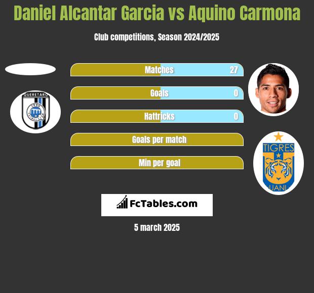 Daniel Alcantar Garcia vs Aquino Carmona h2h player stats