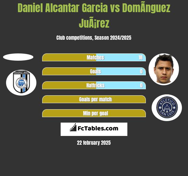 Daniel Alcantar Garcia vs DomÃ­nguez JuÃ¡rez h2h player stats