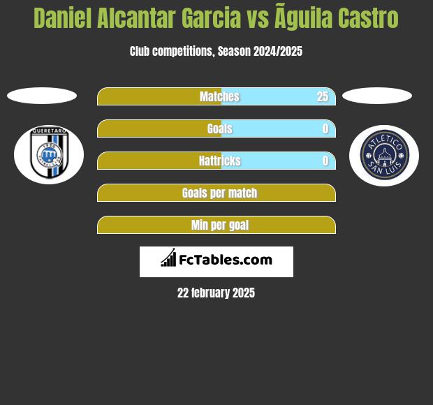 Daniel Alcantar Garcia vs Ãguila Castro h2h player stats