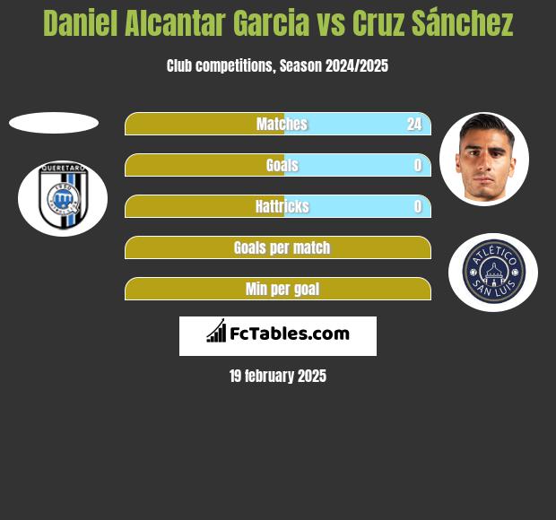 Daniel Alcantar Garcia vs Cruz Sánchez h2h player stats