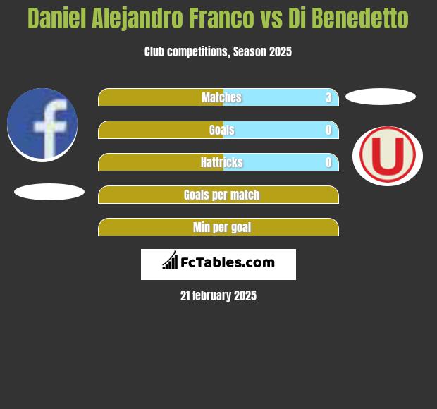 Daniel Alejandro Franco vs Di Benedetto h2h player stats