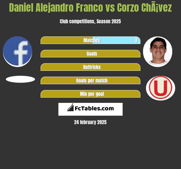 Daniel Alejandro Franco vs Corzo ChÃ¡vez h2h player stats