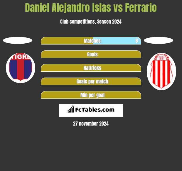 Daniel Alejandro Islas vs Ferrario h2h player stats