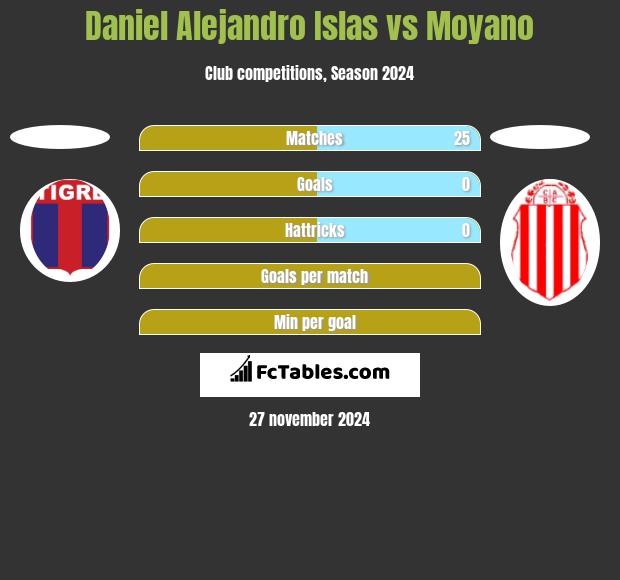 Daniel Alejandro Islas vs Moyano h2h player stats