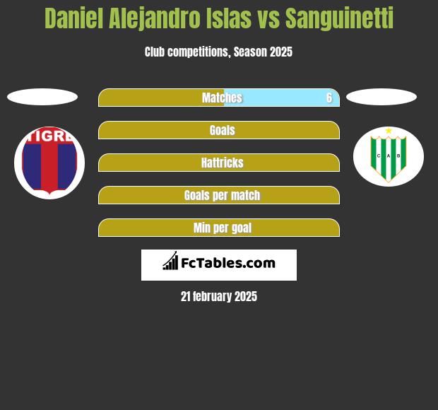 Daniel Alejandro Islas vs Sanguinetti h2h player stats