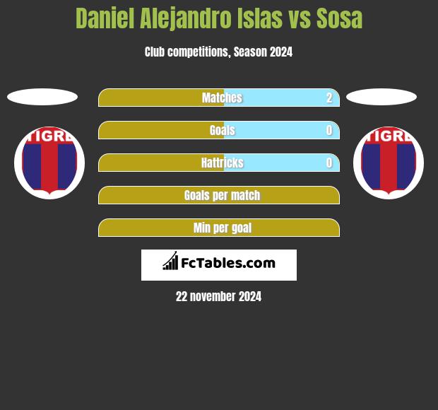 Daniel Alejandro Islas vs Sosa h2h player stats