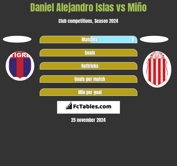 Daniel Alejandro Islas vs Miño h2h player stats