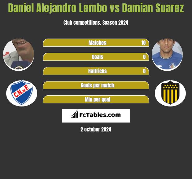 Daniel Alejandro Lembo vs Damian Suarez h2h player stats