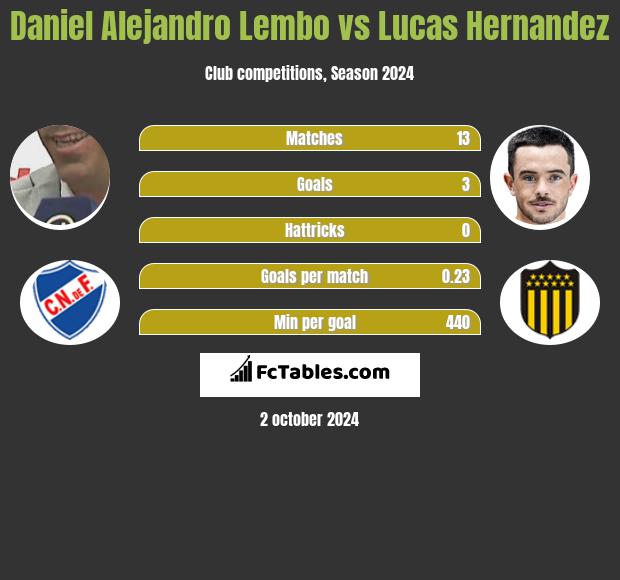 Daniel Alejandro Lembo vs Lucas Hernandez h2h player stats