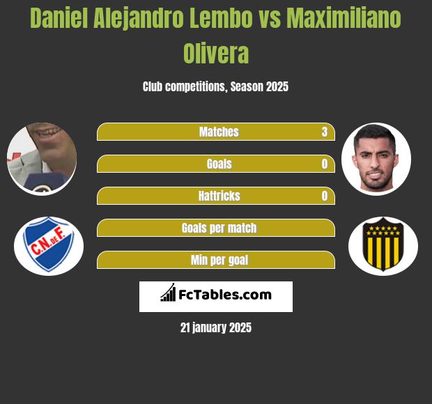 Daniel Alejandro Lembo vs Maximiliano Olivera h2h player stats