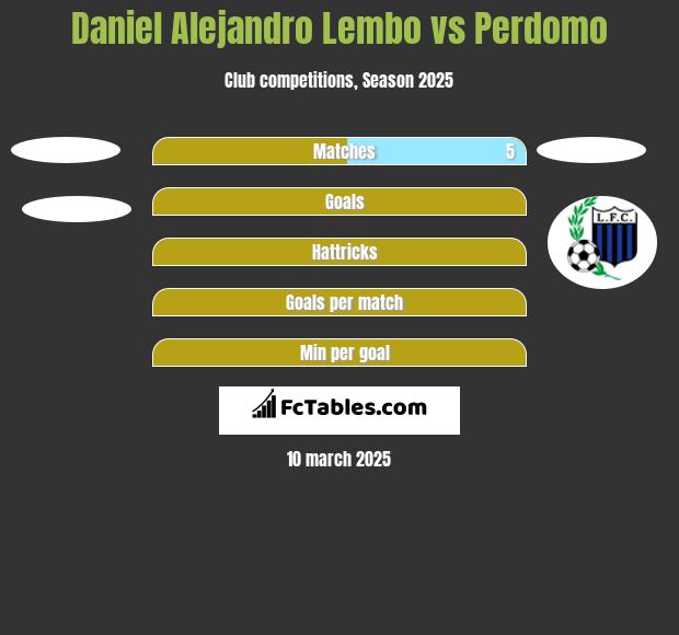 Daniel Alejandro Lembo vs Perdomo h2h player stats