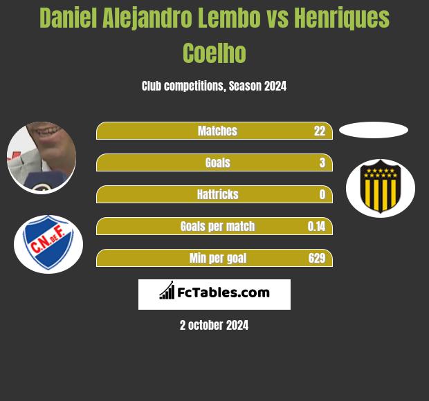 Daniel Alejandro Lembo vs Henriques Coelho h2h player stats