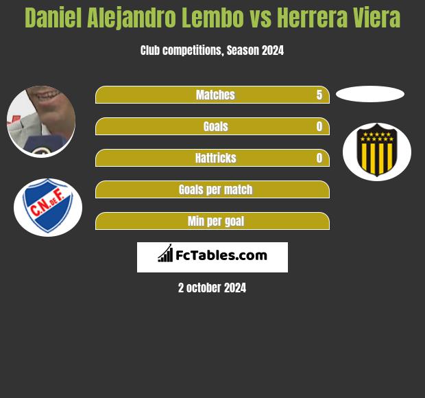 Daniel Alejandro Lembo vs Herrera Viera h2h player stats