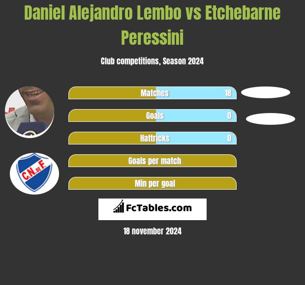 Daniel Alejandro Lembo vs Etchebarne Peressini h2h player stats