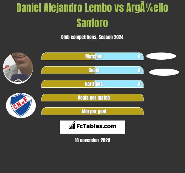 Daniel Alejandro Lembo vs ArgÃ¼ello Santoro h2h player stats