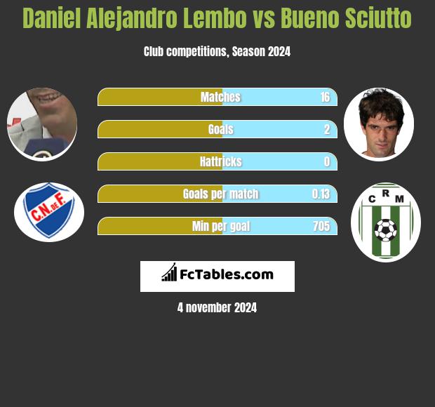 Daniel Alejandro Lembo vs Bueno Sciutto h2h player stats