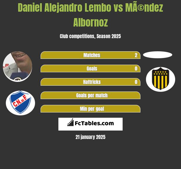 Daniel Alejandro Lembo vs MÃ©ndez Albornoz h2h player stats