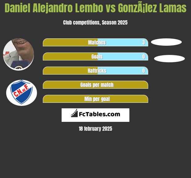 Daniel Alejandro Lembo vs GonzÃ¡lez Lamas h2h player stats