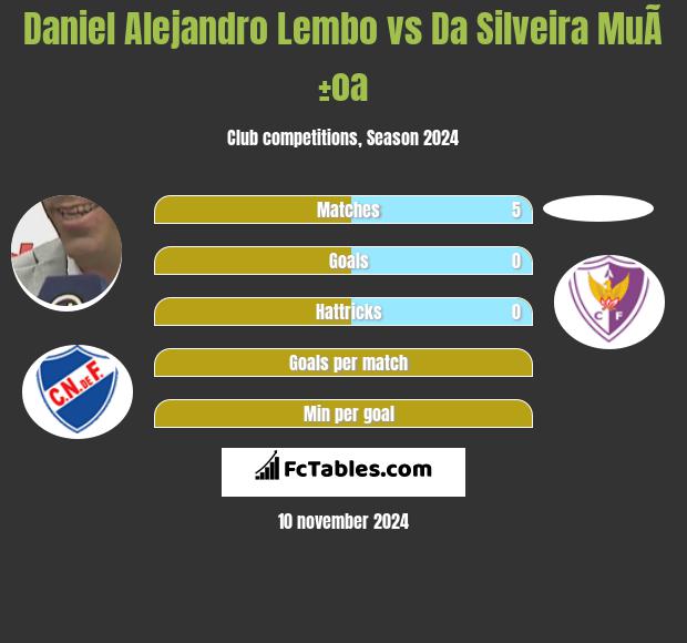 Daniel Alejandro Lembo vs Da Silveira MuÃ±oa h2h player stats