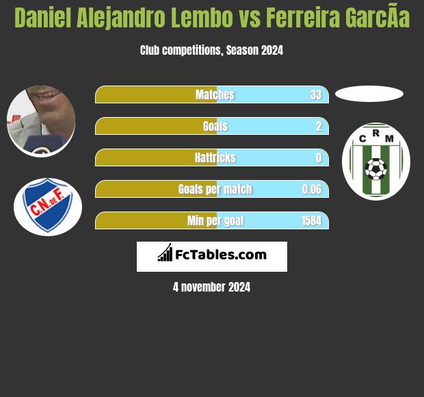 Daniel Alejandro Lembo vs Ferreira GarcÃ­a h2h player stats