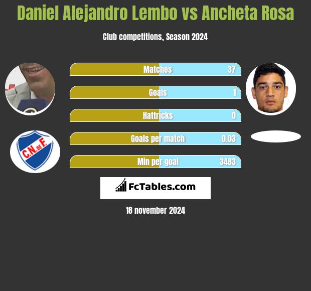 Daniel Alejandro Lembo vs Ancheta Rosa h2h player stats