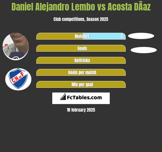 Daniel Alejandro Lembo vs Acosta DÃ­az h2h player stats