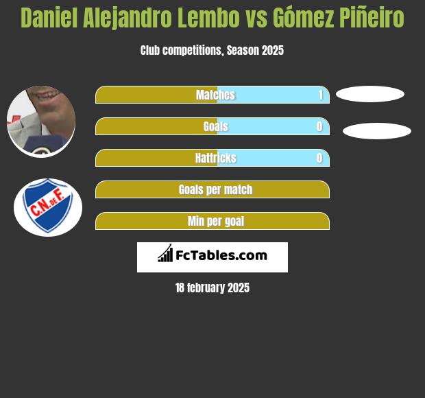 Daniel Alejandro Lembo vs Gómez Piñeiro h2h player stats