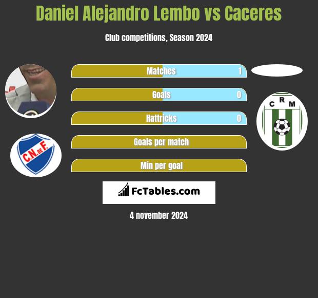 Daniel Alejandro Lembo vs Caceres h2h player stats