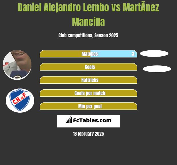 Daniel Alejandro Lembo vs MartÃ­nez Mancilla h2h player stats