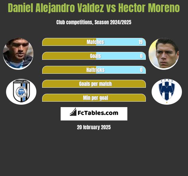 Daniel Alejandro Valdez vs Hector Moreno h2h player stats