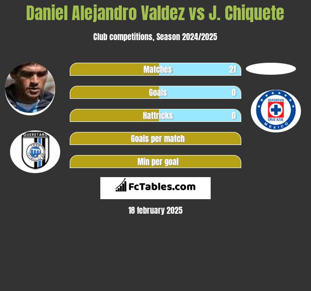 Daniel Alejandro Valdez vs J. Chiquete h2h player stats