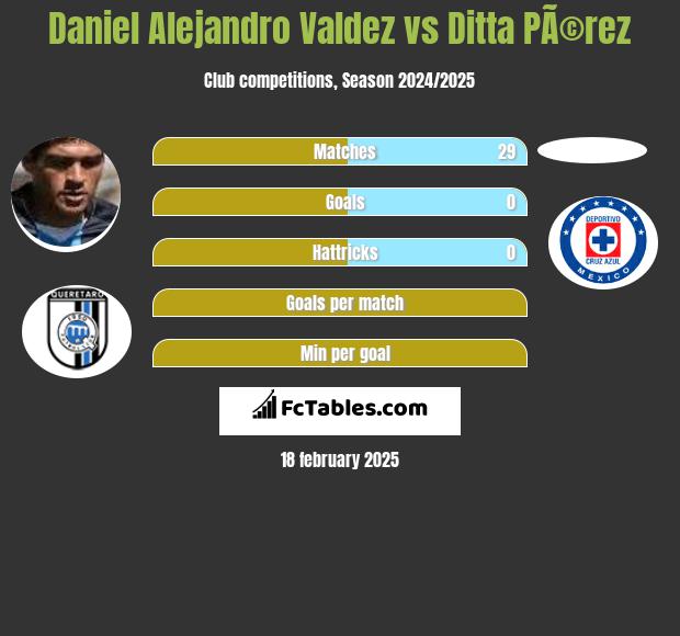 Daniel Alejandro Valdez vs Ditta PÃ©rez h2h player stats