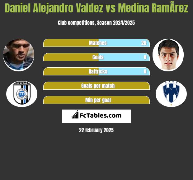 Daniel Alejandro Valdez vs Medina RamÃ­rez h2h player stats