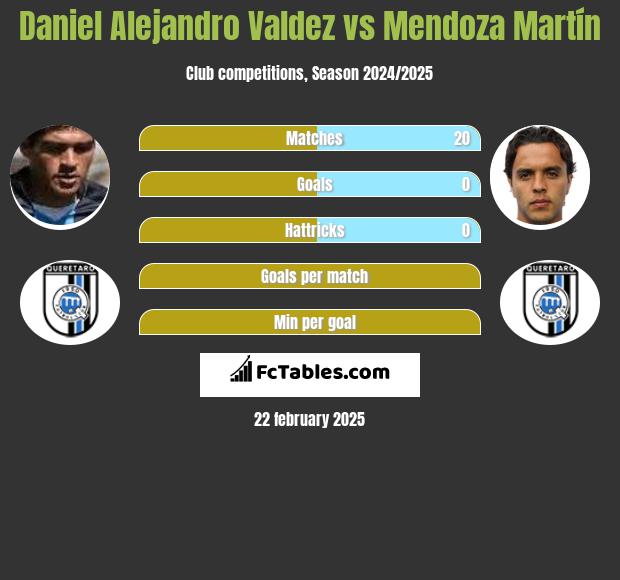 Daniel Alejandro Valdez vs Mendoza Martín h2h player stats