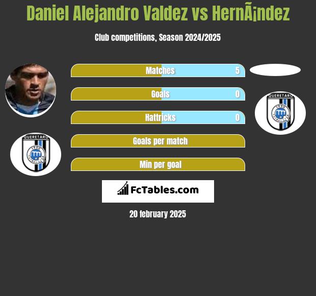 Daniel Alejandro Valdez vs HernÃ¡ndez h2h player stats